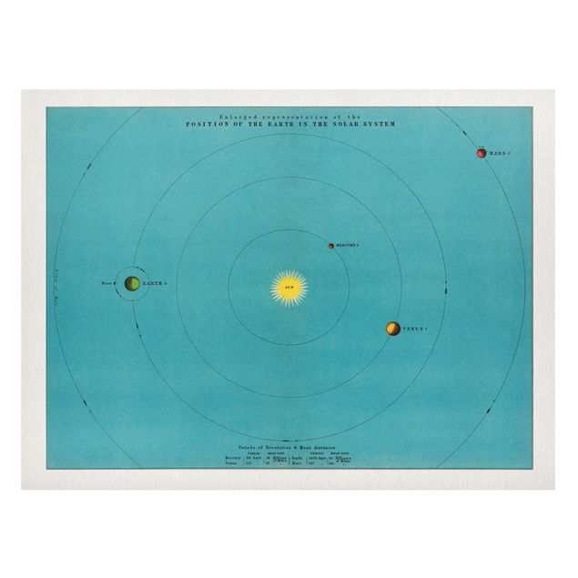 Weltkarte Magnettafel Vintage Illustration Sonnensystem
